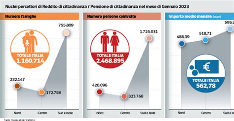 Come Cambia Il Reddito Di Cittadinanza Nel 2023 Si Parte A Settembre