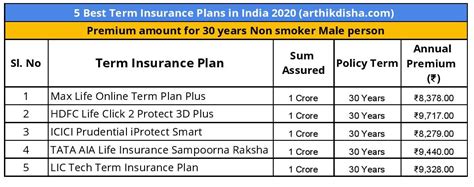 5 Best Term Insurance Plans In India 2020 2021 How To Choose