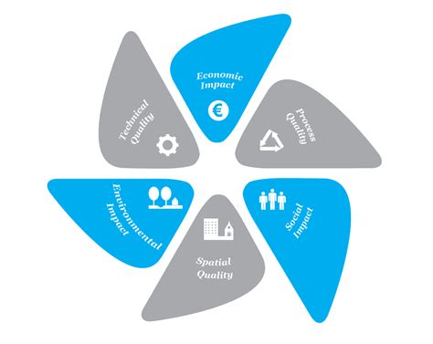 The Urban Scale Sustainability Compass Theory