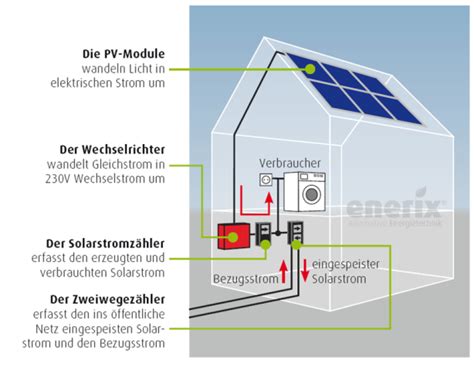 Photovoltaikanlagen in Österreich Strom selber machen