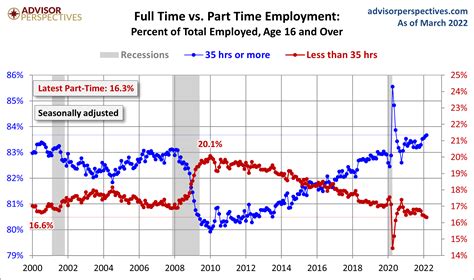 Jill Mislinski Blog Full Time And Part Time Employment A Deeper Look