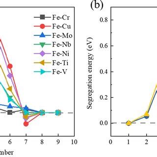 Segregation Energies Of Different Alloying Elements In In Each Atomic