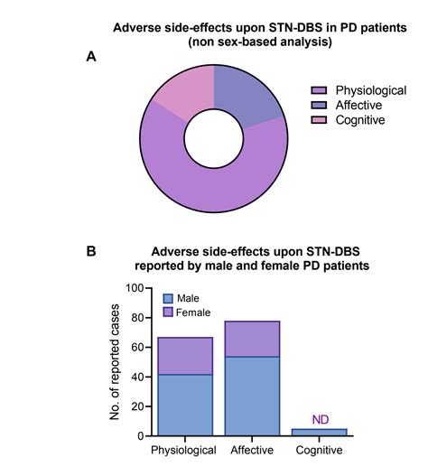 Sex Differences In Adverse Symptoms Reported As Side Effects By Parkinson´s Disease Patients