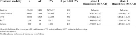 Frontiers Graves’ Disease Its Treatments And The Risk Of Atrial Fibrillation A Korean