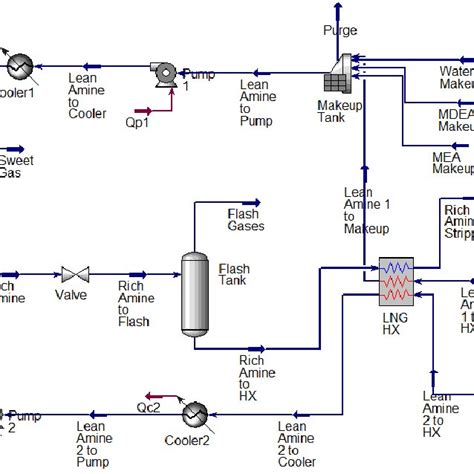 A Basic Amine Sweetening Process Flow Diagram [13] Download Scientific Diagram