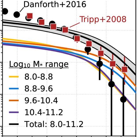 Cumulative Distribution Of O Vi System Column Densities As Measured By