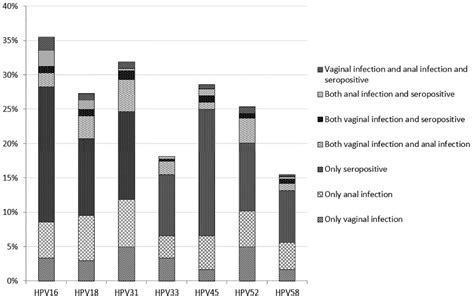 Vaginal And Anal Human Papillomavirus Infection And Seropositivity