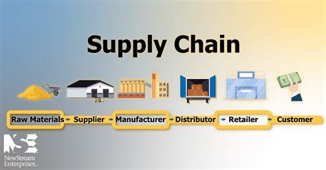 Efficient Vs Responsive Supply Chain NewStream