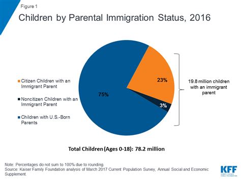 Nearly 20 Million Children Live in Immigrant Families that Could Be ...