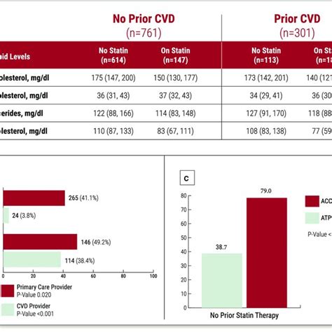 Pre Stemi Statin Eligibility According To Acc Aha Cholesterol