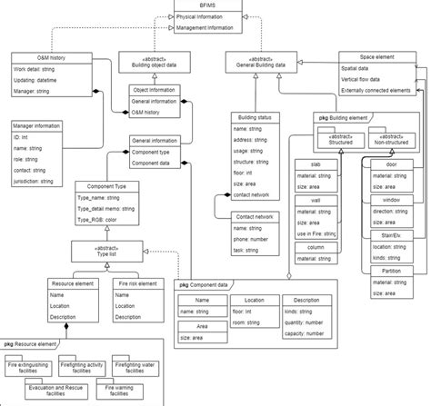 Unified Modeling Language Uml Diagram Of Conceptual Data Model For