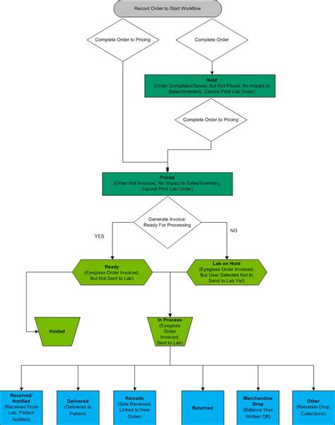 Understanding Order Workflow And Statuses