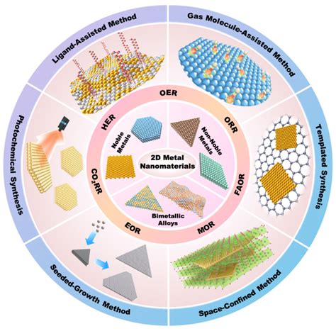 Nsr综述：湿化学方法合成用于电催化反应的二维金属催化剂腾讯新闻