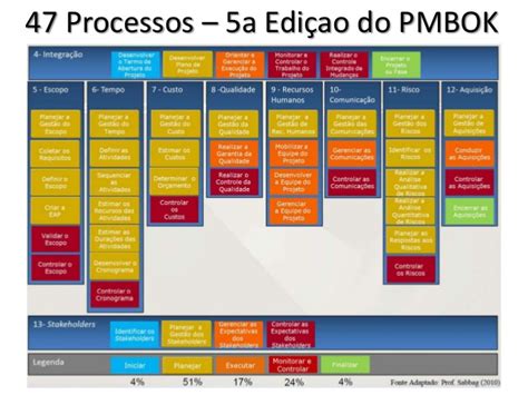 Grupos De Processos No Gerenciamento De Projetos Segundo O Pmbok Ed