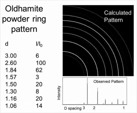 Fig S Laue Xrd Pattern Of The Sample Sm Oldhamite Compare To A