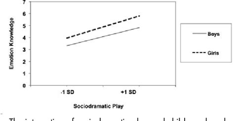 Figure 2 From Pretend And Physical Play Links To Preschoolers