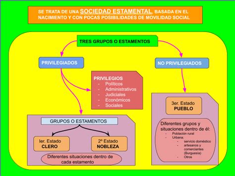 El Baúl De Las Ccsociales Esquema Sociedad Estamental