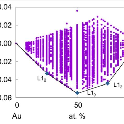 Convex Hull Of Cu X Au 1−x Reproduced From Takeuchi Et Al 2017