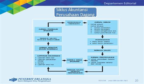 Bab 6 Siklus Akuntansi Perusahaan Dagang Tujuan Pembelajaran