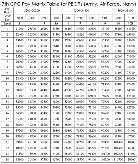 7 Cpc Pay Matrix Chart