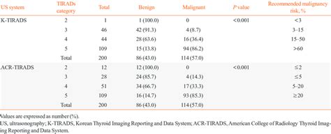 Malignancy Risk Of Thyroid Nodules Assessed By Two Us Scoring Systems