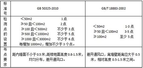 室内甲醛检测方法及优缺点汇总 知乎