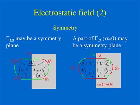 Ppt Finite Elements In Electromagnetics 2 Static Fields Powerpoint