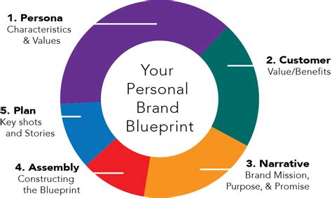 Create A Personal Branding Blueprint In 5 Easy Steps