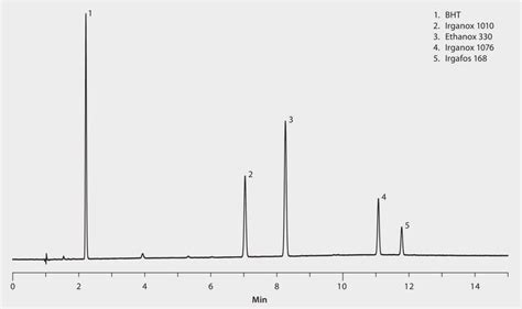 HPLC Analysis of Phenolic Antioxidants on Ascentis Express C18 5 μm