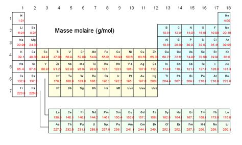 Classification périodique