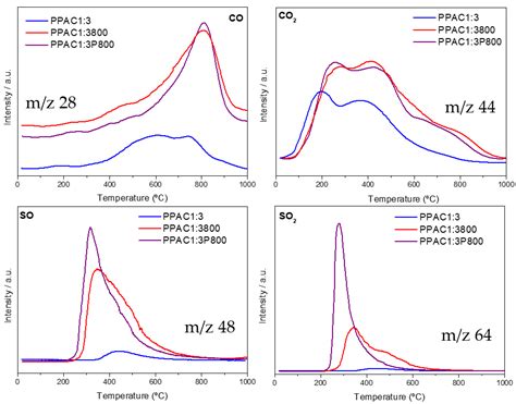 C Free Full Text Effect Of Porosity And Surface Chemistry On Co2