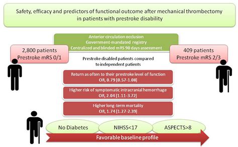 Predictors Of Functional Outcome After Thrombectomy In Patients With