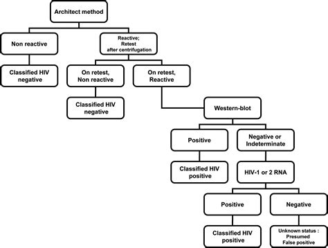 Clinical Evaluation Of Bioplex 2200 Hiv Ag Ab An Automated Screening