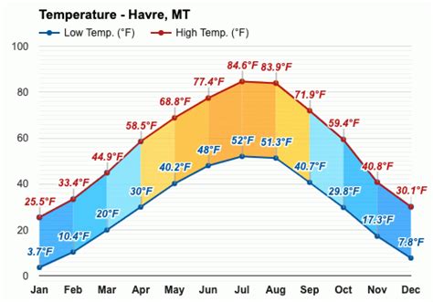 Havre, MT - Climate & Monthly weather forecast