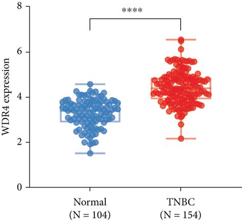 The Expression Of Mettl And Wdr In Tnbc Patients From Tcga Database