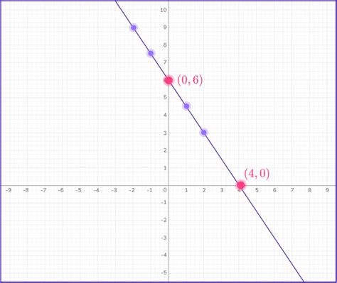 Graphing Linear Equations (solutions, examples, videos) - Worksheets Library