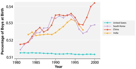 11 12 Male Bias And Extreme Sex Ratios Introduction To The Evolution And Biology Of Sex