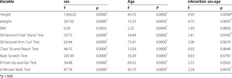 The Impact Of Age And Sex On The Development Of Anthropometric