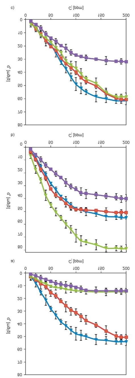 Equilibrium Binding Isotherms For The Sorption Pb Ii And Cd Ii