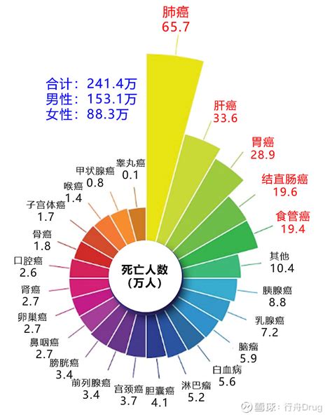 国家癌症发布中心发布《2022年全国癌症报告》2020年中国新发病例和死亡人数全球第一 点击上方的 行舟drug 添加关注国家癌症中心发布