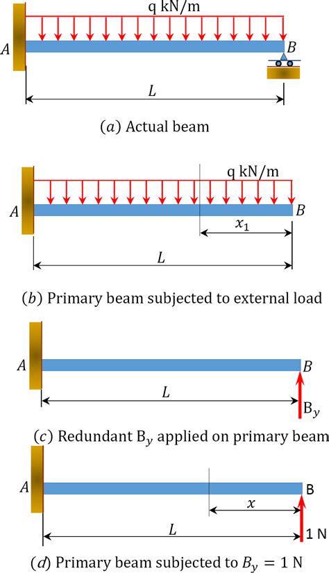 “chapter 10 Force Method Of Analysis Of Indeterminate Structures” In