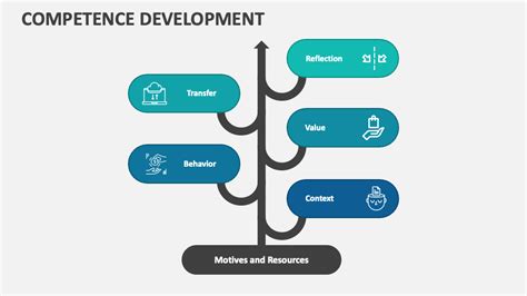 Competence Development Powerpoint And Google Slides Template Ppt Slides