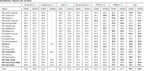 Figure 7 From Deep Fusion Transformer Network With Weighted Vector Wise