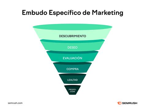 Embudo de Marketing Guía Completa