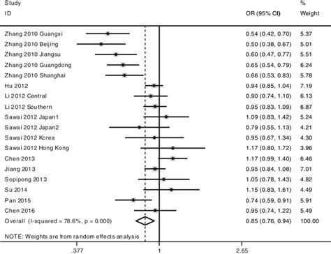 Forest Plots Of Association Between Kif B Polymorphism And Hcc