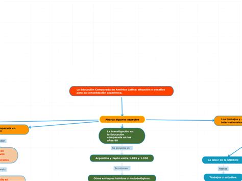 La Educación Comparada En América Latina Mind Map