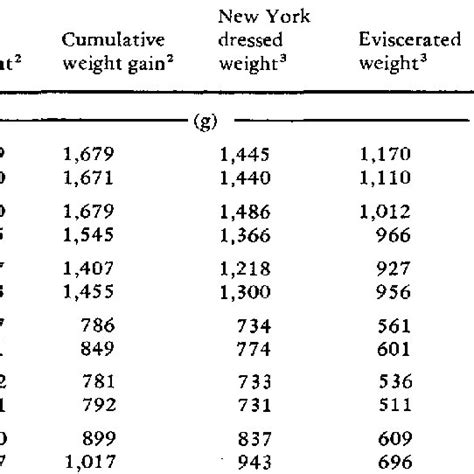 Effect Of The Naked Neck Gene And Temperature On Body Weight