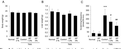 Figure 1 From Acacia Polyphenol Ameliorates Atopic Dermatitis In