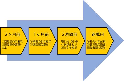 退職の流れと必要書類等の各種手続きについて～チェックリスト付き～ 【エン転職】