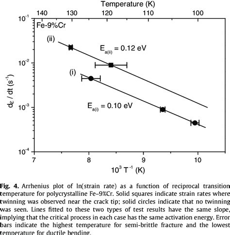 Shows An Arrhenius Plot Of The Ln Strain Rate Vs T C For Fe Cr